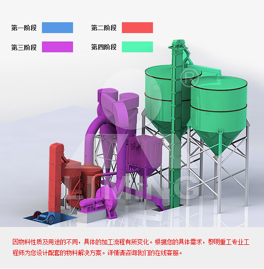 白雲(yun) 石粉磨生產(chan) 線的流程