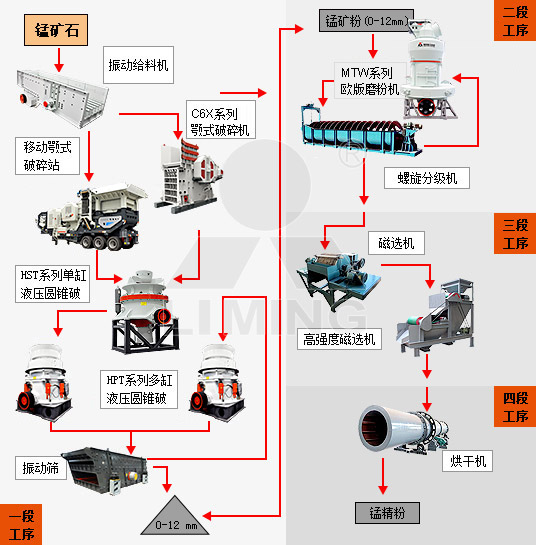 錳礦石加工生產(chan) 工藝流程