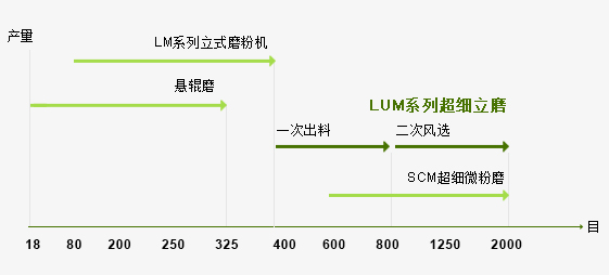 LUM係列超細立式磨粉機與(yu) 其他磨粉機對比
