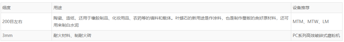 葉臘石簡介、用途及設備推薦