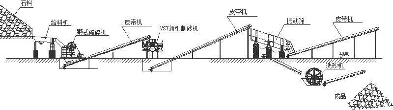 鵝卵石製砂洗沙生產(chan) 線流程