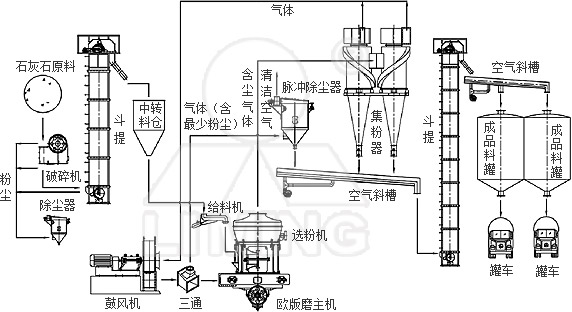 電廠石灰石脫硫劑製備項目總包工藝設計