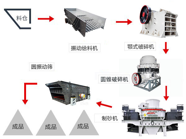 大型石料廠生產(chan) 流程