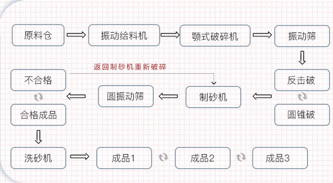 製砂生產(chan) 線工藝流程圖