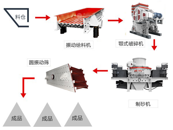 大理石廢料製砂流程