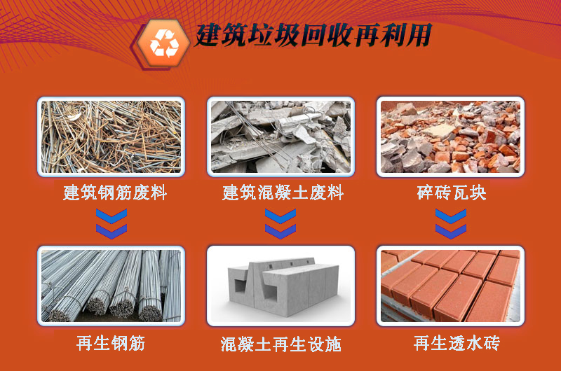 各類建築垃圾破碎處理後可再利用
