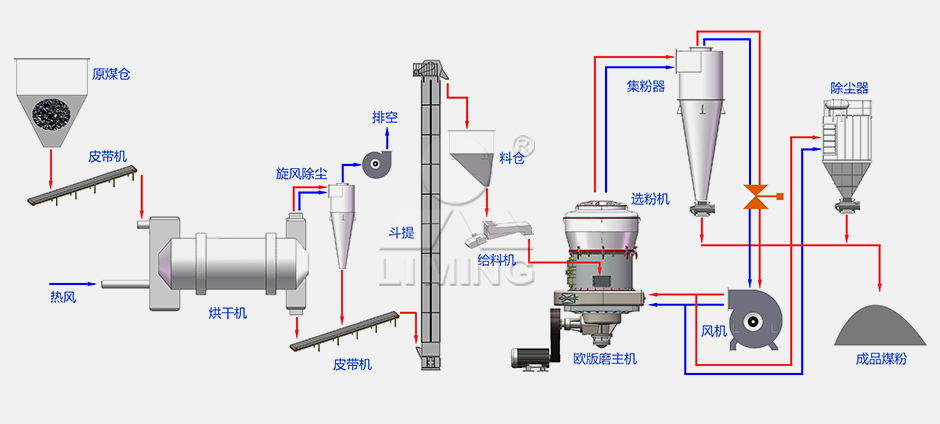 歐版磨製備煤粉工藝流程