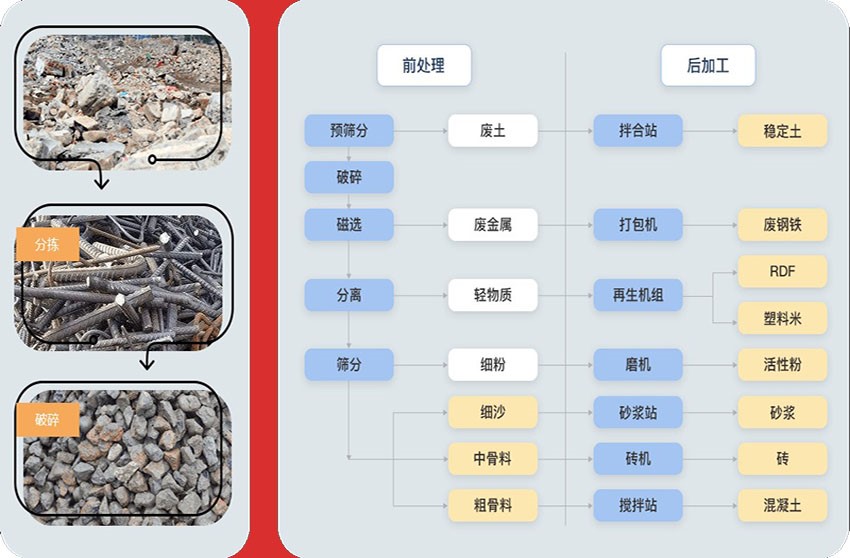 粗碎、中碎、製砂、篩分等流程