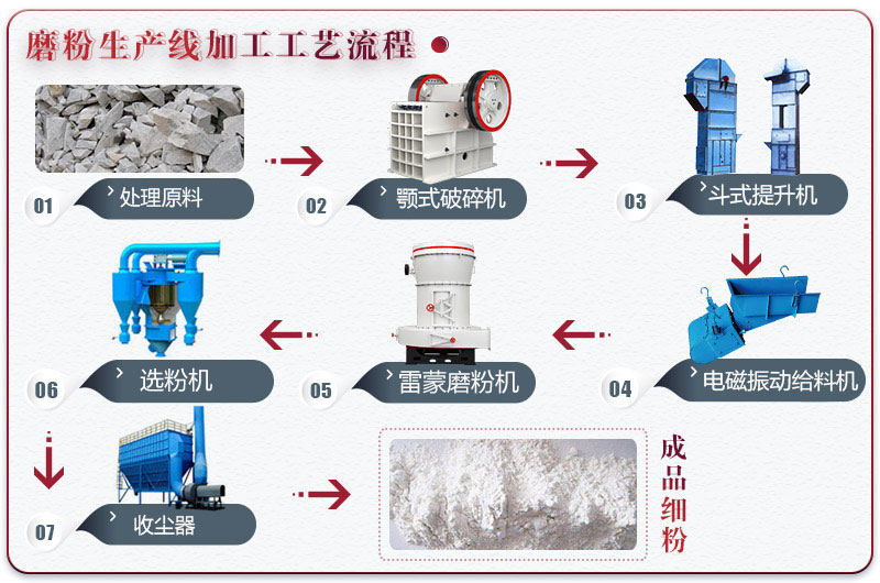 磨粉機生產(chan) 線設備