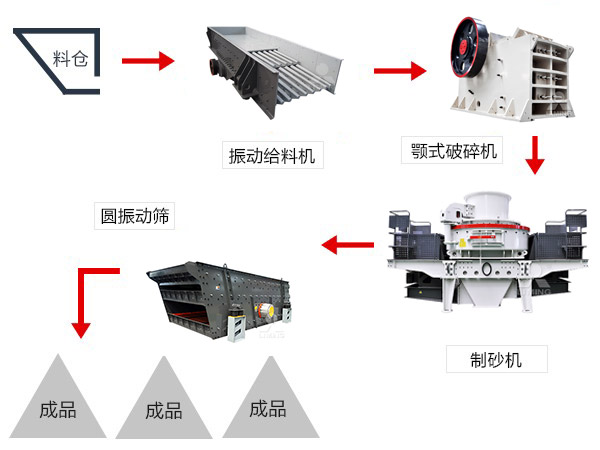 青石製砂流程