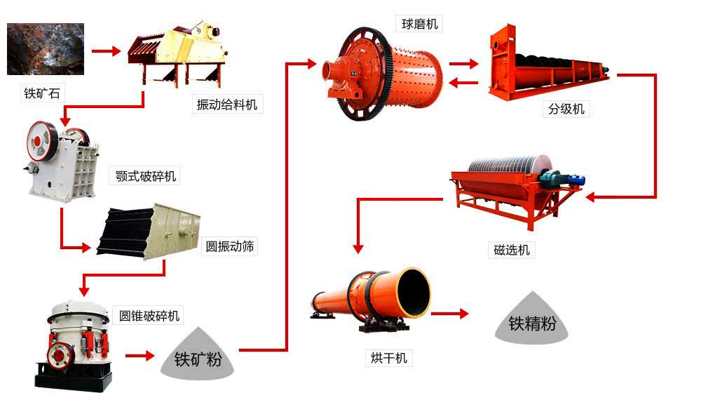 鐵礦石破碎設備工藝流程圖