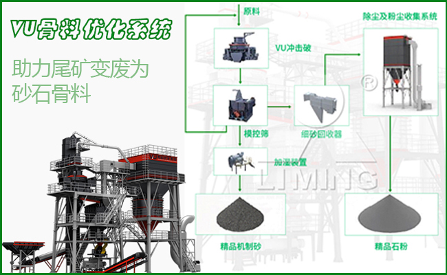 VU砂石骨料優(you) 化係統助力尾礦變廢為(wei) 砂石骨料