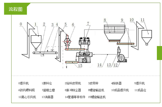 LUM係列超細立式磨粉機工作流程